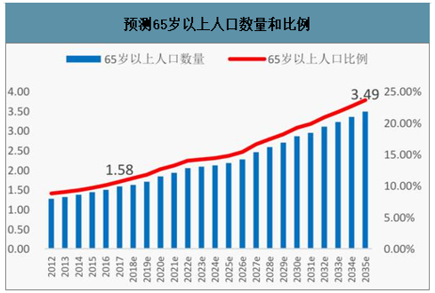 中國人口總量男女性死亡率男女人口結構預測及人口老齡化對經濟的影響