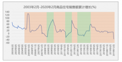 2020年是保增长还是稳房价？第171次楼市调控，疫情下的房地产该如何走？[图]