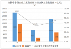 哪个行业复苏最快？房地产！百万家企业的税务、支付、工商数据揭晓答案[图]