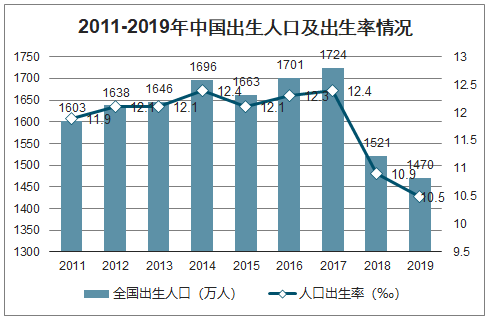 2011-2019年中国出生人口及出生率情况