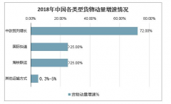 货运代理行业数字化转型迫在眉睫，预计2020年中国综合空运代理行业市场规模将近800亿元[图]