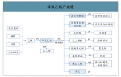 2019年中国环氧乙烷行业开工率、新增产能预测及价格走势：预计2020年仍有约83万吨产能投放，开工率大概率出现下滑[图]