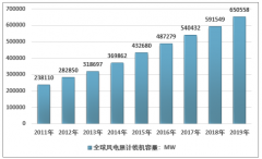2019年全球风电数据统计：世界风电新增装机容量超过60GW，亚太新增装机占全球的50.72%[图]