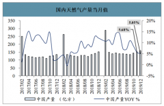 2019年LNG行业进口情况、价格趋势及投产预测分析：预计市场供应宽松状态将持续到2025年后[图]