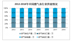 预计到2022年，中国燃气表市场销量将达到6000万台，智能燃气表行业发展前景广阔[图]