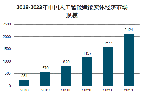 20202026年中國人工智能賦能實體經濟行業發展現狀調研及未來趨勢預測