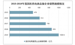 2020年中国医药电商行业发展规模及行业发展前景分析[图]