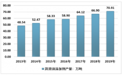 2019年中国润滑油添加剂市场现状及趋势分析：节能减排倒逼产品升级[图]