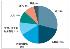 2019年中国硅片行业产量、市场格局、重点企业竞争分析[图]