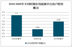 2020年第一季度在线视频行业用户规模、细分行业数量及占比分析：内容上新数量整体上扬，电影消化存量、综艺减量明显[图]