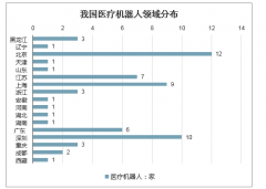 2020年全球及中国医疗机器人行业发展现状及未来发展潜力分析[图]