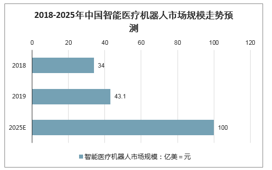 2020年全球及中国医疗机器人行业发展现状及未来发展潜力分析图