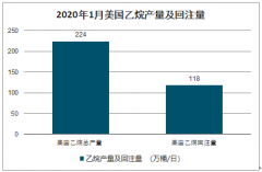 2019年美国乙烷行业产量预测及出口能力预测：管道、港口制约乙烷出口能力，出口能力约47.3万桶/日[图]