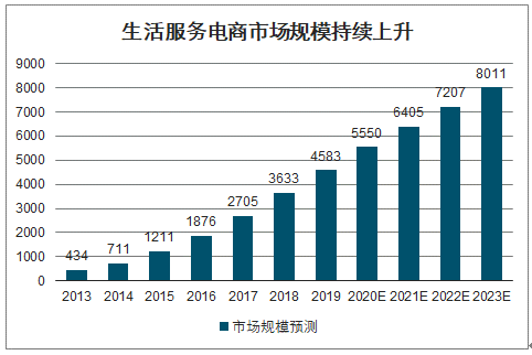 20202026年中国生活服务电商行业发展现状调研及未来前景分析报告