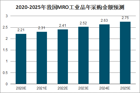 20202026年中國mro工業品超市行業發展現狀調研及投資盈利分析報告