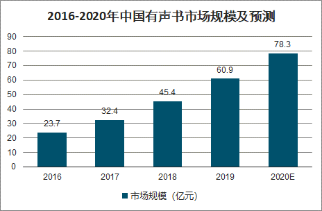 购彩中心大厅app2020年中国在线音频发展格局及趋势：预计在线亿人[图]