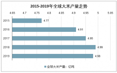 泰国大米降价高达50% ，全球及中国大米行业市场现状及行业发展前景分析[图]