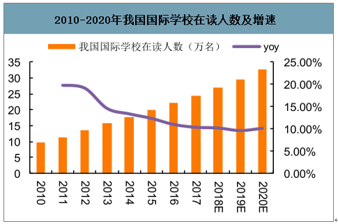 2020年中国国际学校需求,k12国际学校各阶段学校数量,学费及国际学校