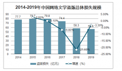 网络文学盗版损失规模为56.4亿元，网络文学改如何维权？[图]