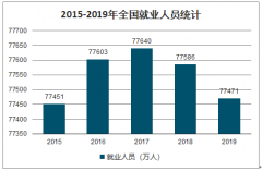 目前我国失业率到底多高？就业压力究竟有多大？就业和经济背离的主要原因是什么？如何有效观测我国的失业状况？[图]