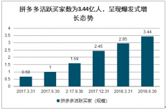 拼多多CEO黄峥一个月不到身家飙升540亿元，跻身中国内地第三大富豪[图]