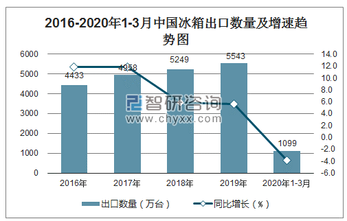 2016-2020年1-3月中国冰箱出口数量及增速趋势图