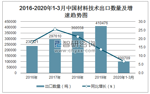 2016-2020年1-3月中国材料技术出口数量及增速趋势图