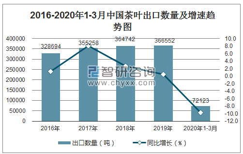 2016-2020年1-3月中国茶叶出口数量及增速趋势图