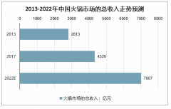 吃火锅吃出了首富！还把企业吃到上市！这有你的功劳！中国人到底有多爱吃火锅？[图]