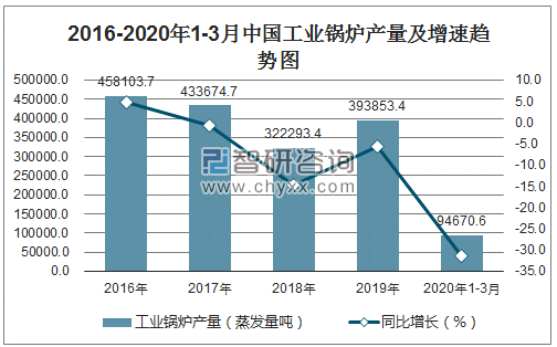 2016-2020年1-3月中国工业锅炉产量及增速趋势图
