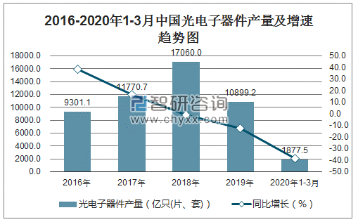 2016-2020年1-3月中国光电子器件产量及增速趋势图