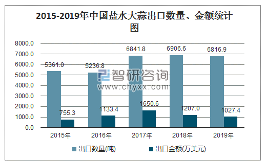 2015-2019年中国盐水大蒜出口数量、金额统计图