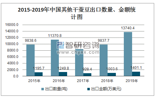 2015-2019年中国其他干蚕豆出口数量、金额统计图