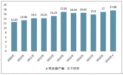 2019年中国变压器铁芯行业市场现状及未来市场发展预测分析[图]