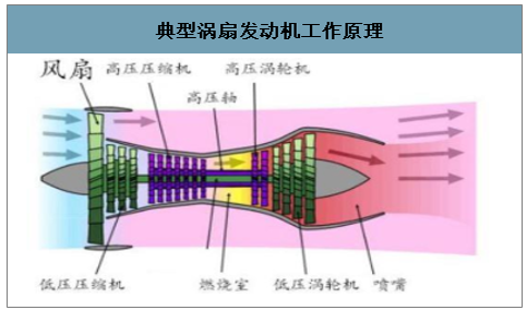 工作原理涡轮螺旋桨发动机主要用于亚声速运输机,支线飞机和公务机