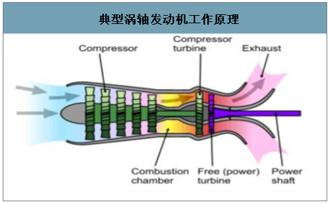 公开资料整理典型涡喷发动机工作原理涡轮螺旋桨发动机主要用于亚声速