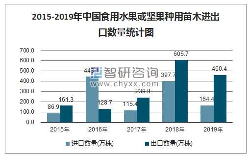 2015-2019年中国食用水果或坚果种用苗木进出口数量统计图