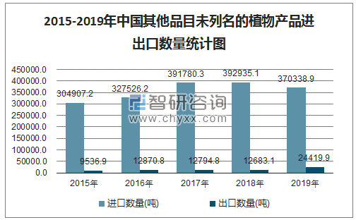 2015-2019年中国其他品目未列名的植物产品进出口数量统计图