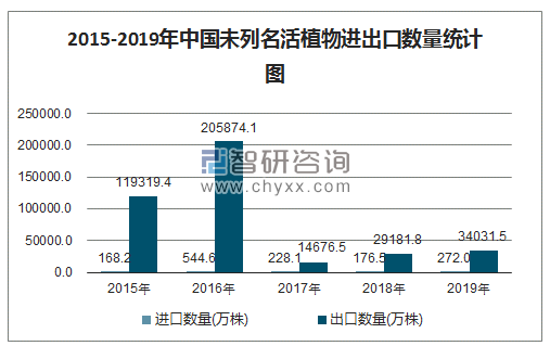 2015-2019年中国未列名活植物进出口数量统计图