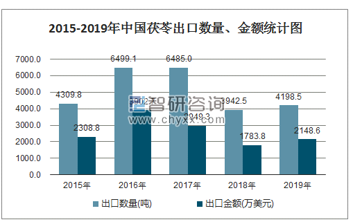 2015-2019年中国茯苓出口数量、金额统计图