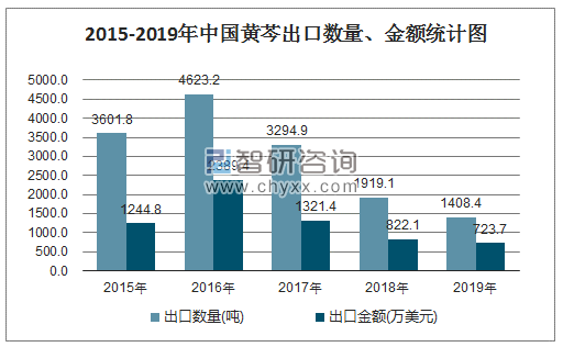 2015-2019年中国黄芩出口数量、金额统计图