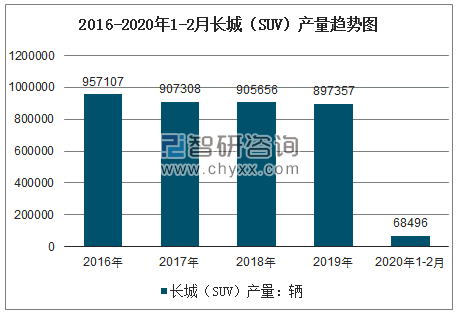 2016-2020年1-2月长城（SUV）产量趋势图