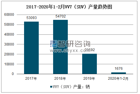 2017-2020年1-2月VV7（SUV）产量趋势图