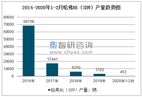 2016-2020年1-2月哈弗H1（SUV）产量趋势图