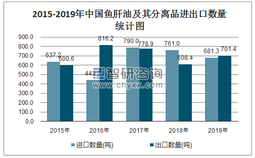 2015-2019年中国鱼肝油及其分离品进出口数量统计图