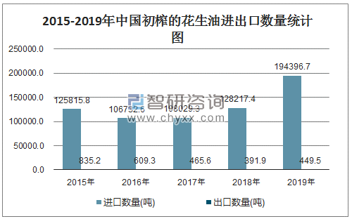 2015-2019年中国初榨的花生油进出口数量统计图