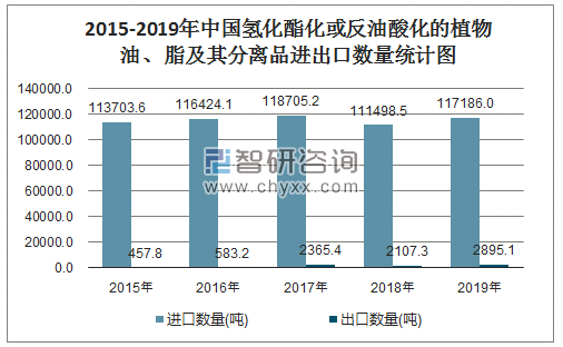 2015-2019年中国氢化酯化或反油酸化的植物油、脂及其分离品进出口数量统计图