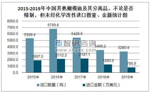 2015-2019年中国其他橄榄油及其分离品，不论是否精制，但未经化学改性进口数量、金额统计图