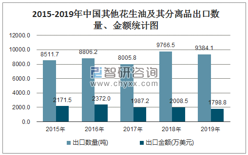 2015-2019年中国其他花生油及其分离品出口数量、金额统计图
