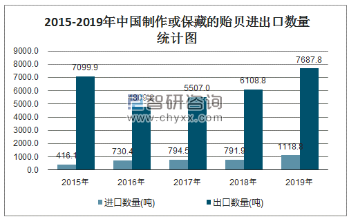 2015-2019年中国制作或保藏的贻贝进出口数量统计图